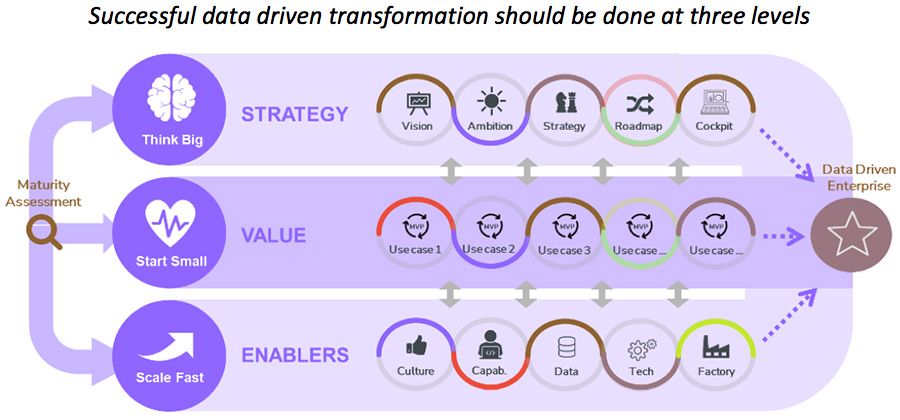 Successful data driven transformation should be done at three levels