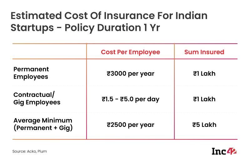 Insurance cost