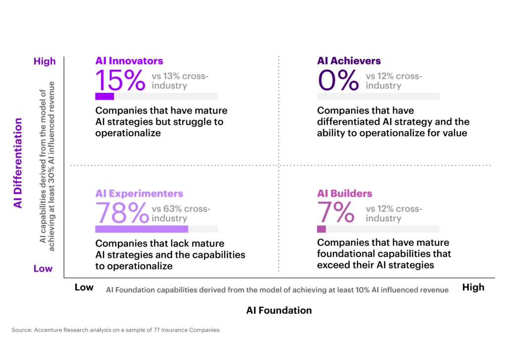 How insurers can win the race to AI maturity