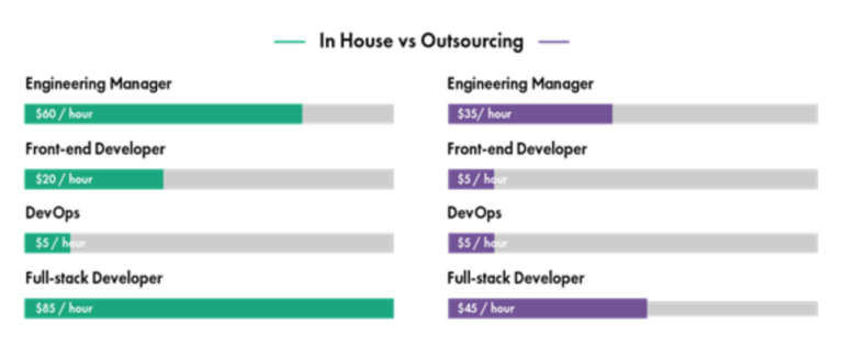 in-housing vs outsourcing